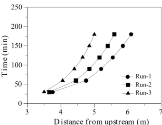Fig. 4. Longitudinal bed elevations at the center of the  channel for each run from the spur dike at 180 minutes.