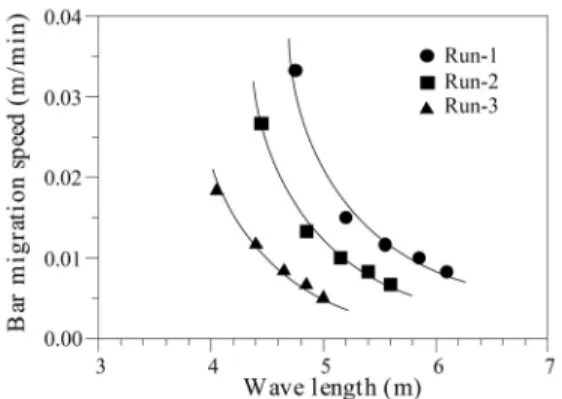 Fig. 8. Relationship between bar wave length and bar  migration speed for each run.