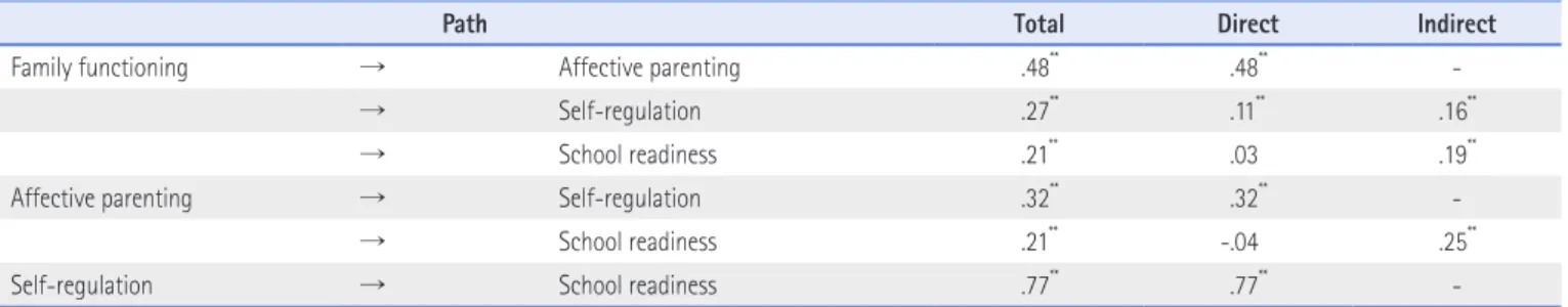 Table 3. Path Analysis: Test of Total, Direct, and Indirect Effects