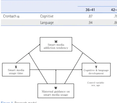 Figure 2. Mediating effect of smart media addiction tendency.