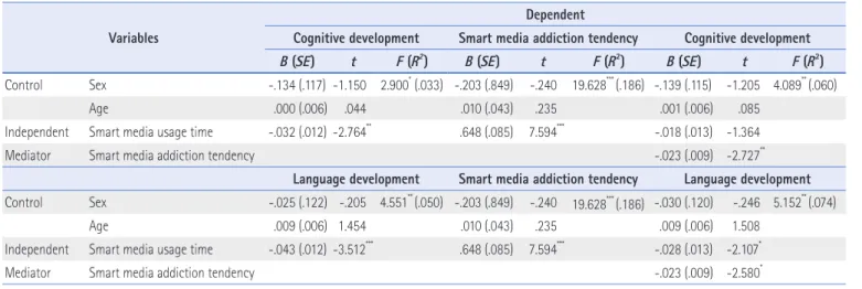 Table 4. Bootstrapping Outcome of Indirect Effect of Smart Media Addiction Tendency on Cognitive and Language Development