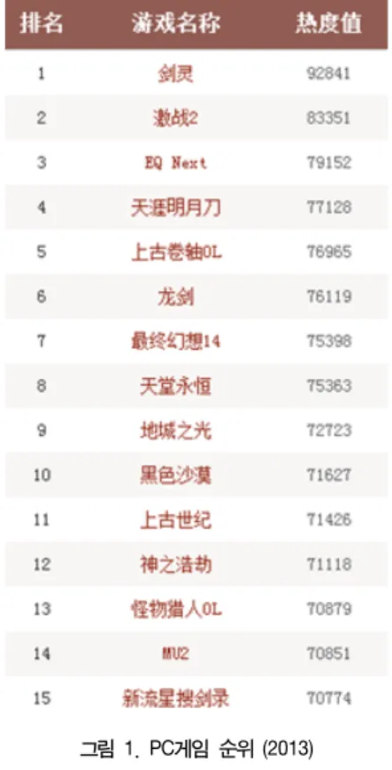 그림  1.  PC게임  순위  (2013) Fig.  1.  PC  Game  ranking  in  China 