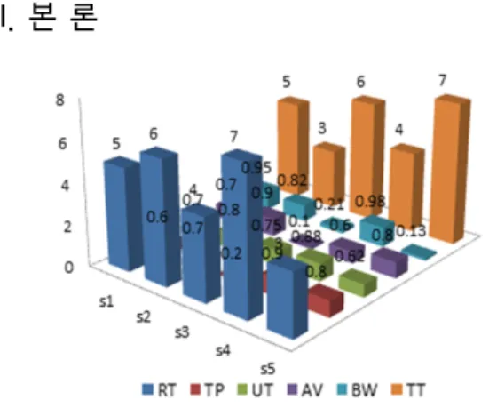 그림  1.  샘플링한  시스템  성능  상태 Fig  1.  sampling  of  system  performance  state