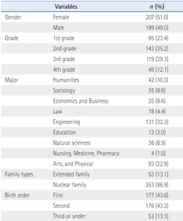 Table 1. Demographics of Participants (N=406)