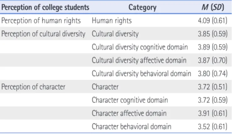 Table 3. Differences in Perception of Character, Cultural Diversity and Human Rights (N=406) Variables Perception of  human rights F or t Perception of   cultural diversity F or t Perception of  character F or t M (SD) M (SD) M (SD) Gender 1) Female 4.4 (0