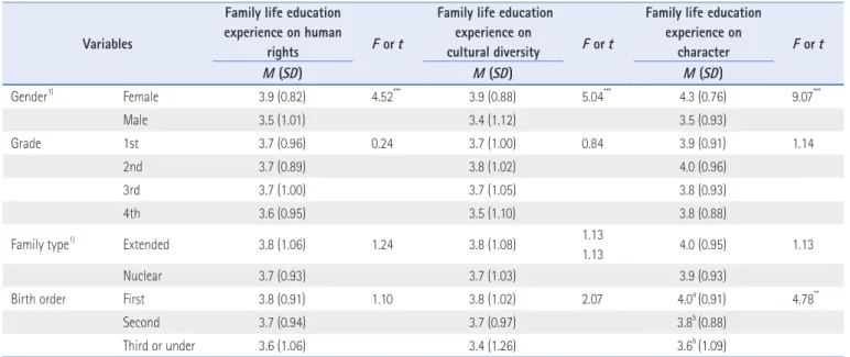Table 5. Correlation between Family Life Education and Perception of Character, Cultural Diversity and Human Rights (N=406) Family life  education  experience on  character Family life education  experience on human  rights Family life education  experienc