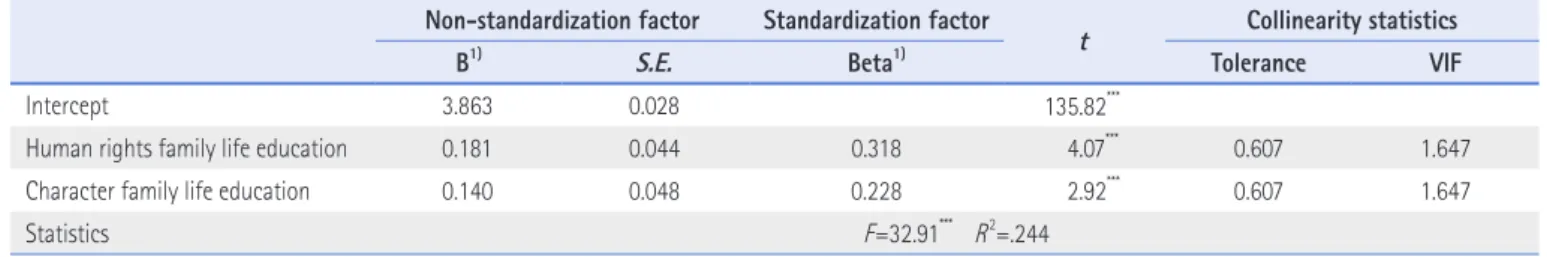 Table 7. Effects of Family Life Education Experience on Character Perception(Male) (N=199) Unstandardized 