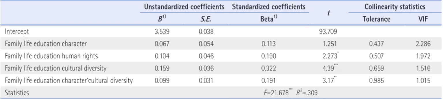 Table 10. Effects of Family Life Education Experience on Human Rights Perception(Female) (N=207)