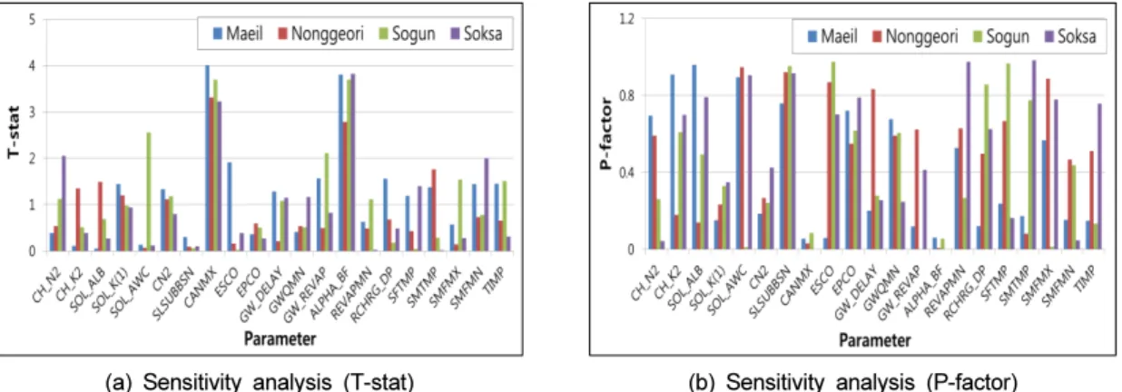 Fig. 2. Sensitivity analysis for the estimated parameters of SWAT-CUP. The abbreviation refers to Neitsch et al