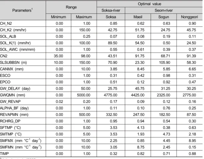 Table 1. Optimal parameters by SUFI-2 of SWAT-CUP for experimental watersheds.