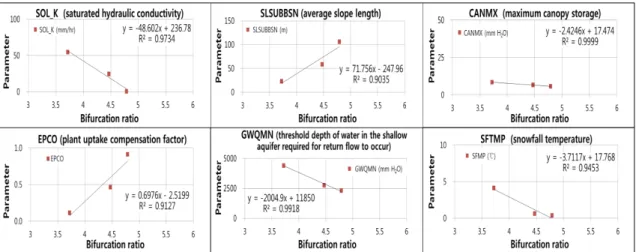 Fig. 3. Regression analysis of the SWAT model parameters with bifurcation ratio.