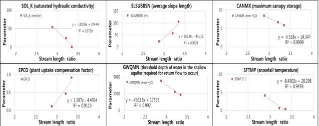 Fig. 5. Regression analysis of the SWAT model parameters with stream length ratio.