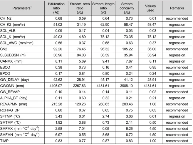 Table 3. Parameters proposed by regression equation or the recommended value in the Soksa-river