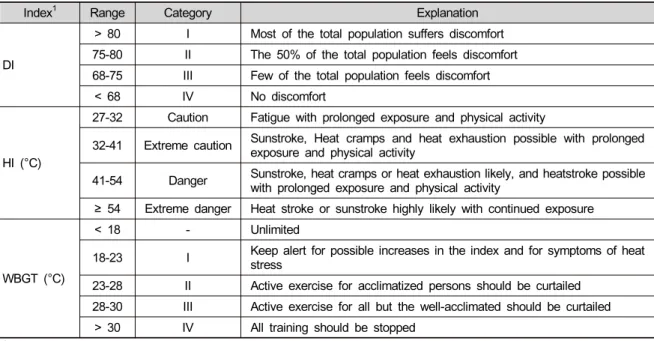Table 1. Three discomfort indices used in this study, discomfort index (DI), heat index (HI) and wet bulb globe temperature  (WBGT).