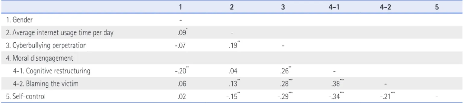 Table 4. Hierarchical Regression Analysis: Moderating Effects of Self-Control on the Relation between Moral Disengagement and Cyberbullying Perpetration (N=551)                                                                  Step