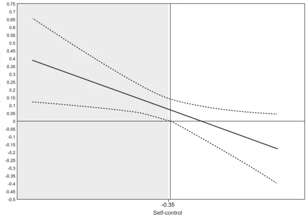 Figure 1. Confidence band of J-N method: moderating effect of self-control on the relation between cognitive restructuring and cyberbullying perpetration.