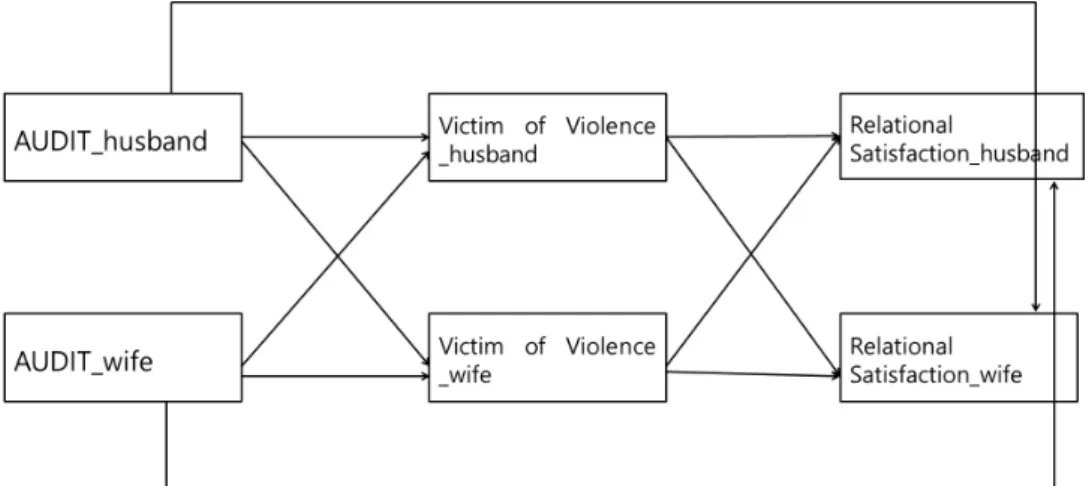 Figure 1. APIM model of drinking, intimate partner violence, and relationship satisfaction.