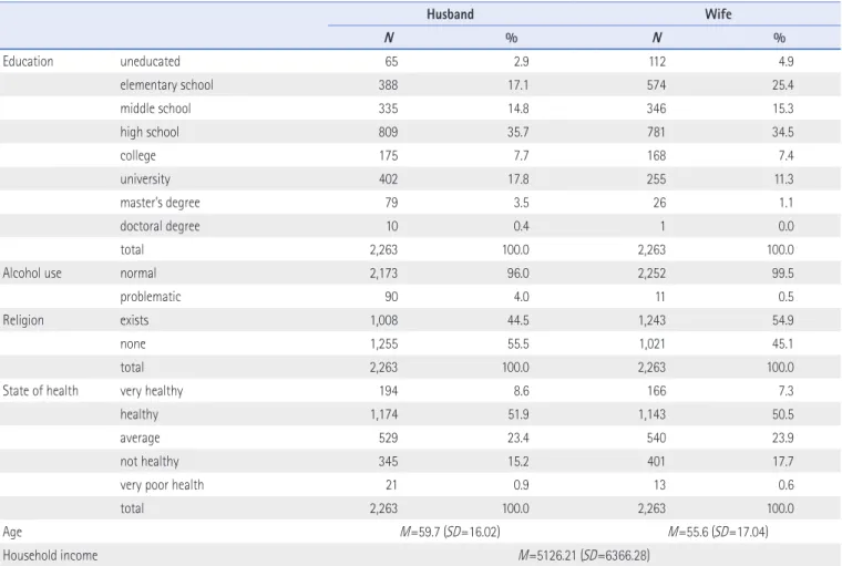 Table 1. Demographic Information