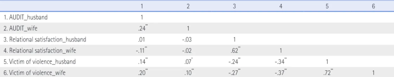 Table 2. Mean Difference between Major Variables in Husband and Wife (paired-t test) M SD t (df=2,262)