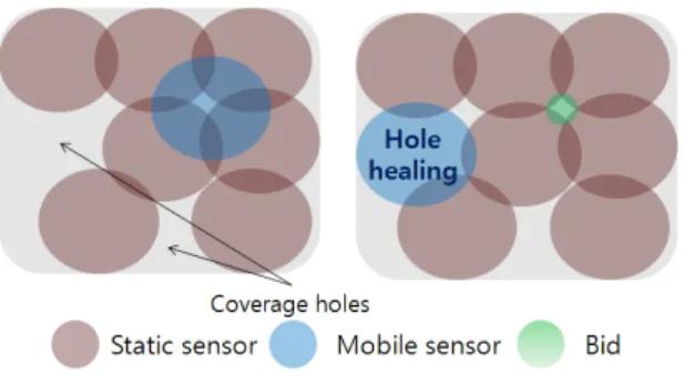 그림  1.  음영지역으로  모바일  노드의  이동 Fig  1.  The  Movement  of  Mobile  node  to  Coverage  hole