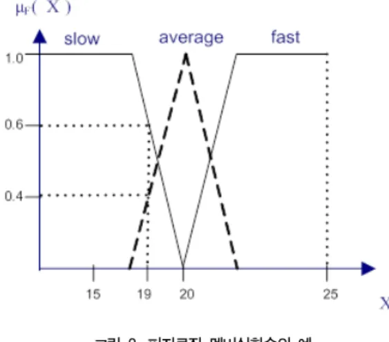 Fig.  1.  The  Architecture  of  Fuzzy  Rule-based  Event  Detection