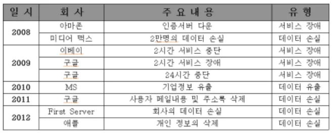 표  1.    주요  보안사고  현황 Table  1.  Major  Safety  issue  status