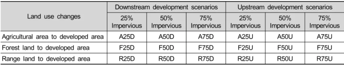 Table 1. Land use change scenarios used in this study.