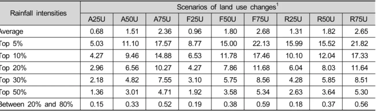 Table 3. Average sediment differences (kg/ acre of change) from the current scenario per acre of change from agricultural,  forest, or range land to development at the upstream location of the watershed.