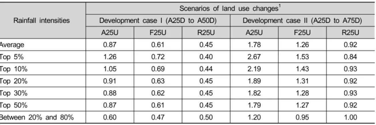 Table 4. The equivalent acreage of land for the excess sediment generation resulting from two development cases  with different intensities for one acre of downstream agricultural area development.