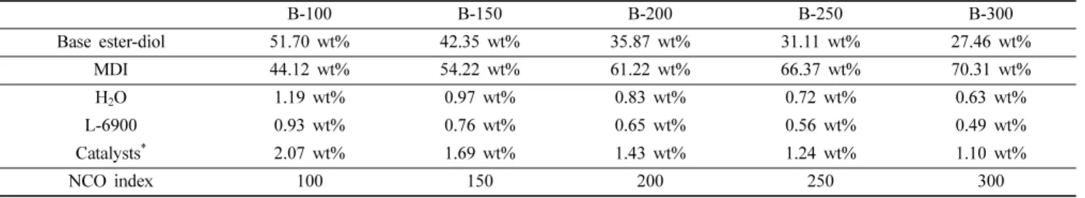 Figure 2 는 반응 전의 AA와 DEG의 혼합물과 이로부터 합 성한 [(diethylene glycol)adipate]diol의 FT-IR spectra이다