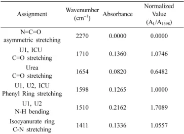 Table 4. Normalization of Each Characteristic Absorbance Peak of B-100 IR Spectra Assignment Wavenumber  (cm − 1 ) Absorbance Normalized Value (A I