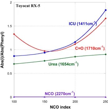 Figure 9. Variation of the normalized absorbance values (A U1 / A phenyl , A urea /A phenyl , A isocyanurate /A phenyl , A NCO /A phenyl ) with the NCO index