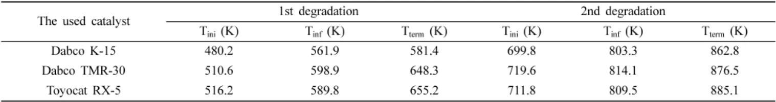 Table 7. Degradation Temperatures of B-300 Synthesized at NCO Index 300 with Dabco K-15, Dabco TMR-30, and Toyocat RX-5