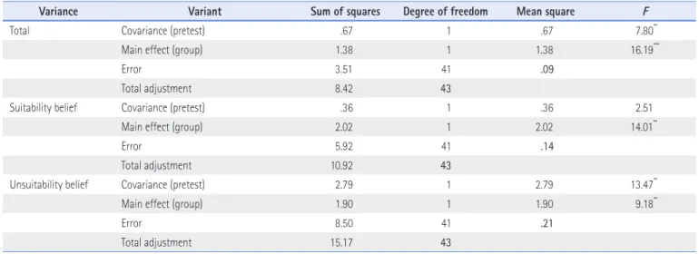 Table 11. In Mean and Standard Deviation of Pretest, Post-test, Adjustment Post-test of Mathematical Teaching Efficacy 