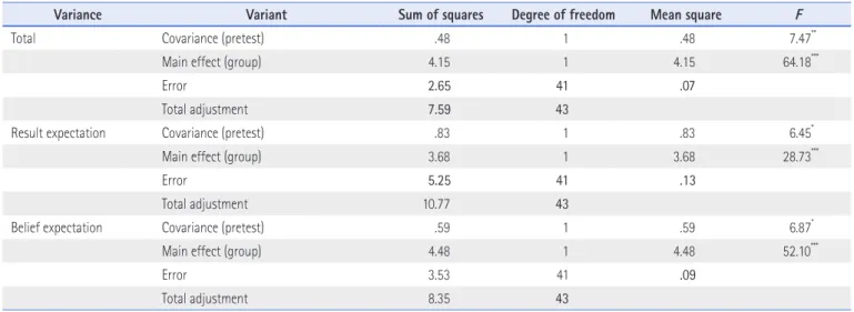 Table 12. ANCOVA Result of Mathematical Teaching Efficacy