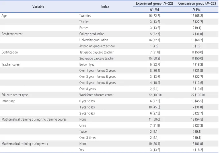 Table 1. General Background of the Experiment and Comparison Group 
