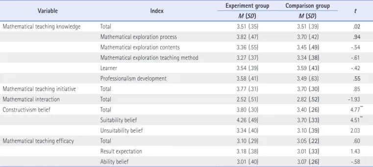Table 2 .     Pretest Differences of Mathematical Teaching Knowledge, Mathematical Teaching Initiative, Mathematical Interaction, Constructivism Belief and Mathematical  Teaching Efficacy (N=44) 
