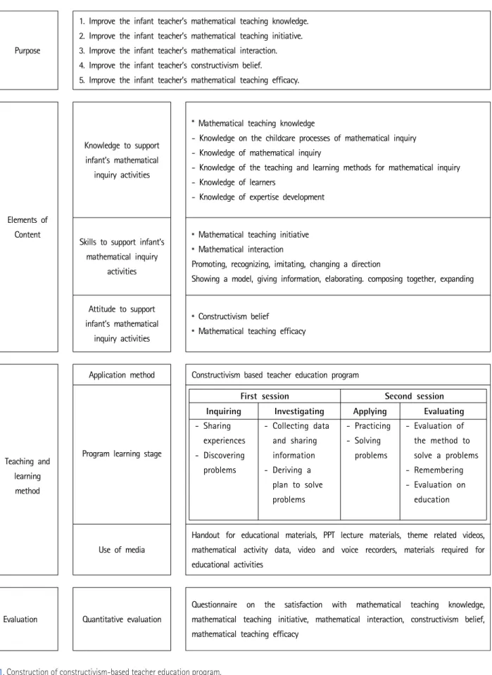 Figure 1. Construction of constructivism-based teacher education program.