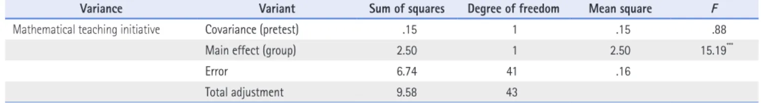 Table 7.  Mean and Standard Deviation of Pretest, Post-test, Adjustment Post-test of Mathematical Interaction 