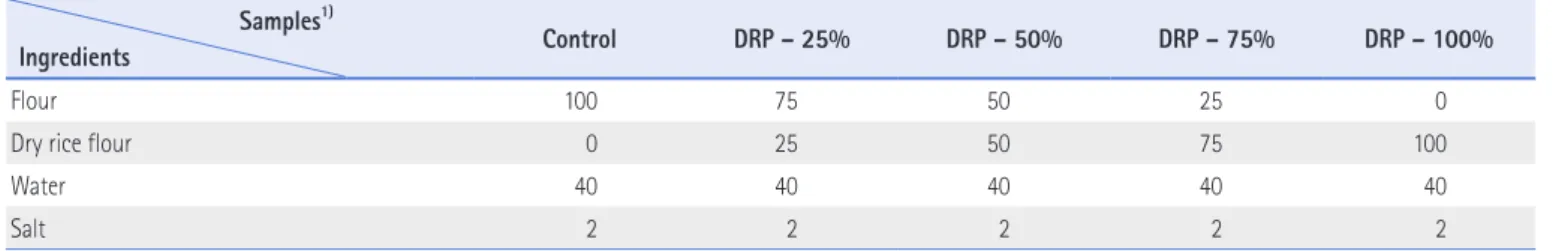 Table 1. Formula for the Preparation of Semi-Dry Noodles Prepared with Various Dry Rice Flours Samples 1)