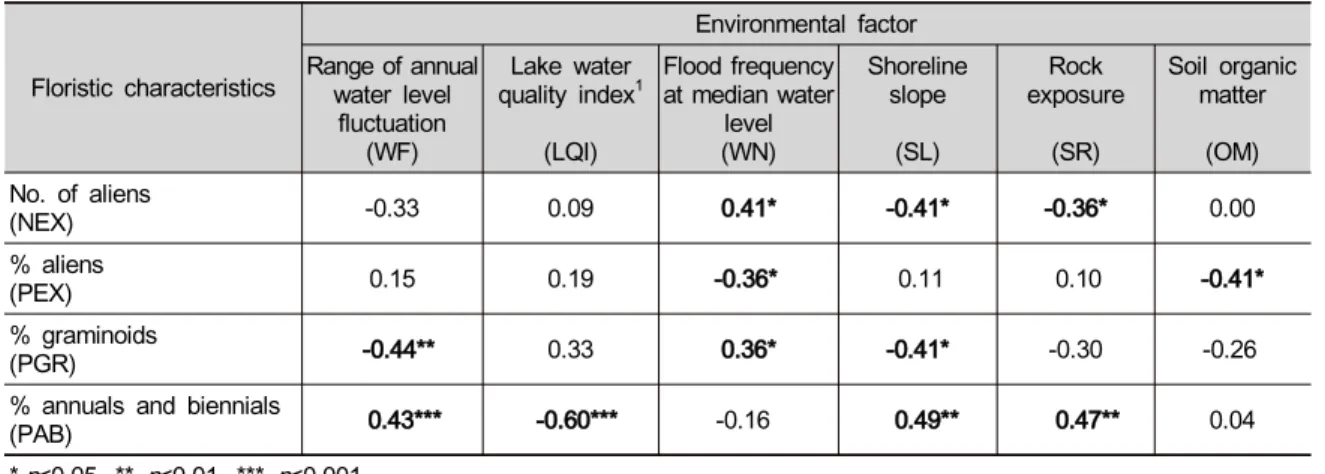 Table 1. Pearson Correlation coefficients between characteristics of alien flora and environmental factors in the reservoir  shoreline (n=35)
