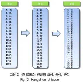 그림  3.  유니코드  조합식