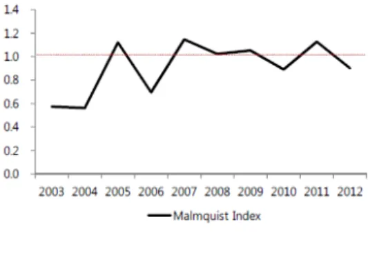 표  2.  3대  이동통신사업자의  효율성  분석결과  2(MI) Table  2.  Efficiency  Analysis  Result  of  the  Three  Mobile 