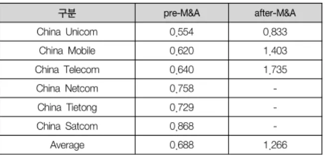 표  4.  3대  이동통신사업자의  효율성  분석결과  3(MI) Table  4.  Efficiency  Analysis  Result  of  the  Three  Mobile 