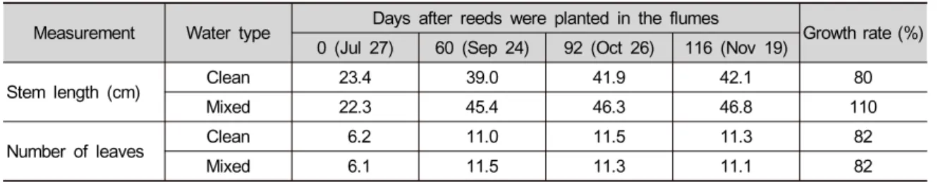 Table 2. Comparisons of growth rates of reeds in N-mixed water and clean water.