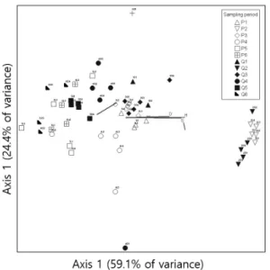 Fig. 4. Results of non-parametric multi-dimensional scaling  (NMS) using data on insect community in the Pinus  rigida  plantation and Quercus mongolica secondary  forests