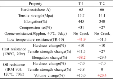 Table 2. Test Result of KNB25LM and NBR2255 Compounds.