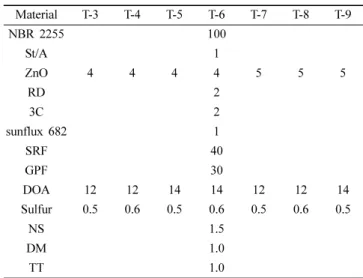 Table 4. Test Result of NBR 2255 Compound.