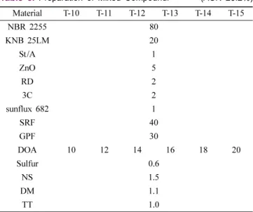 Table 6. Preparation of Mixed Compound.  (ACN 23.8%) Material T-16 T-17 T-18 T-19 T-20 T-21 NBR 2255 70 KNB 25LM 30 St/A 1 ZnO 5 RD 2 3C 2 sunflux 682 1 SRF 40 GPF 30 DOA 10 12 14 16 18 20 Sulfur 0.6 NS 1.5 DM 1.1 TT 1.0