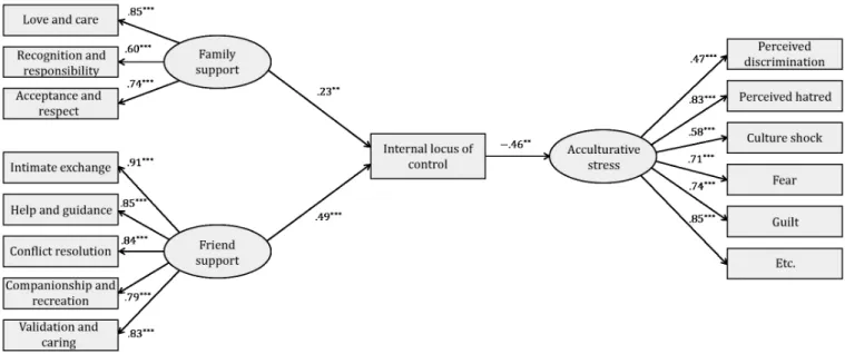 Figure 2. Path estimates of the research variables. 